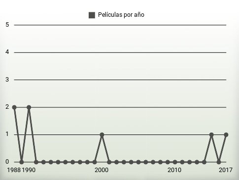 Películas por año