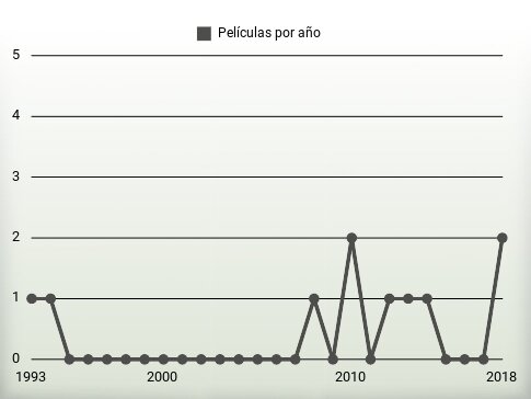 Películas por año