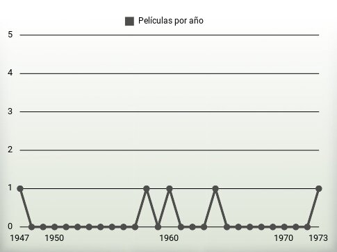 Películas por año