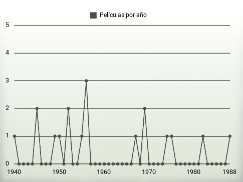 Películas por año