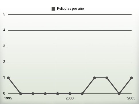 Películas por año