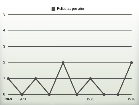 Películas por año