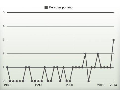 Películas por año