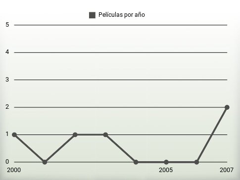 Películas por año