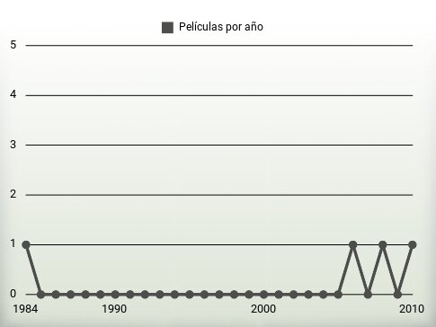 Películas por año