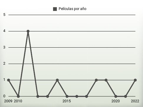 Películas por año