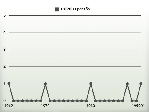 Películas por año