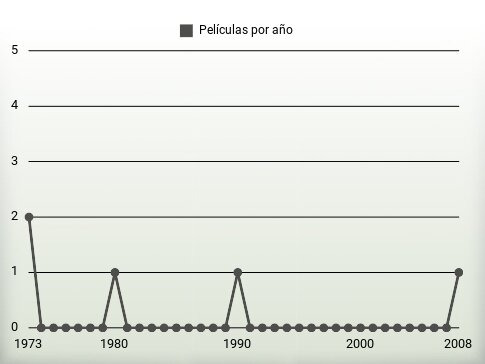 Películas por año