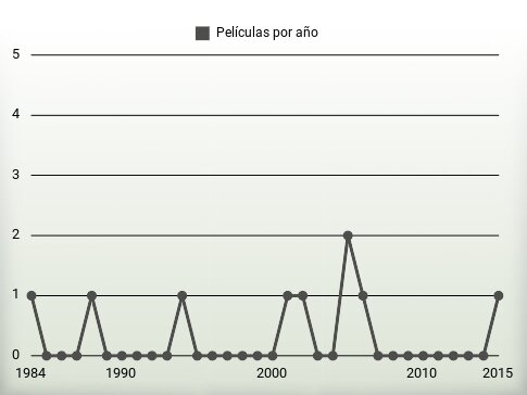 Películas por año