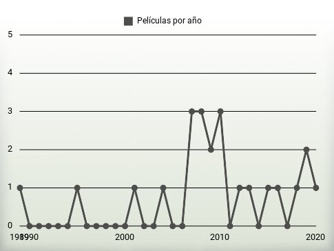 Películas por año