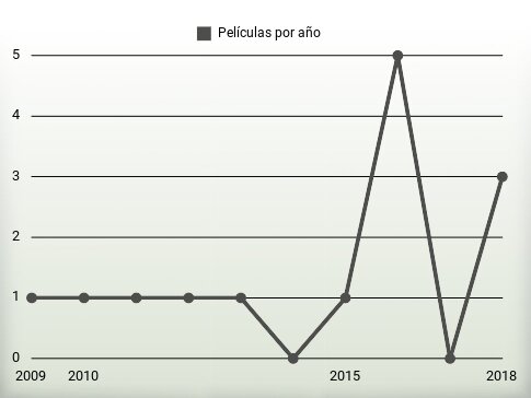 Películas por año