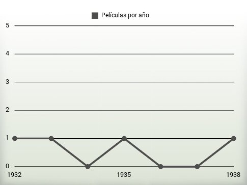 Películas por año