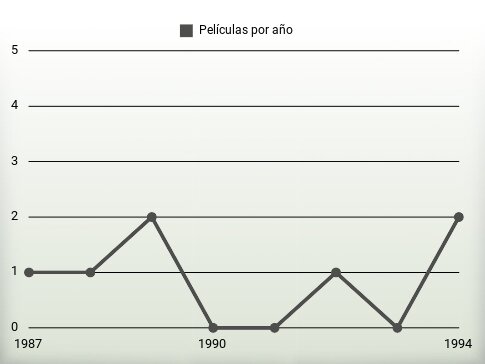 Películas por año