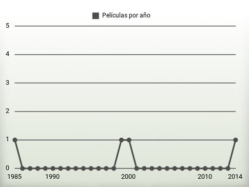 Películas por año