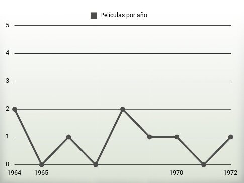 Películas por año