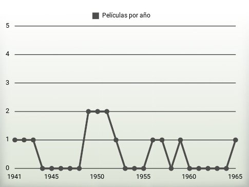 Películas por año