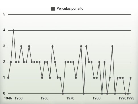 Películas por año