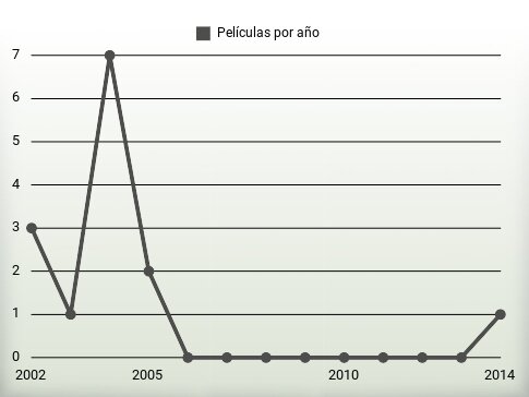 Películas por año