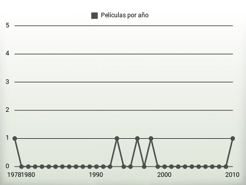 Películas por año