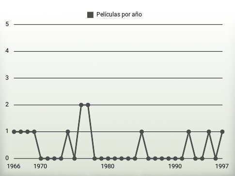 Películas por año