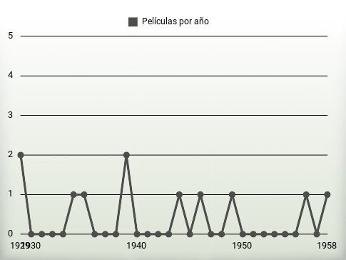 Películas por año