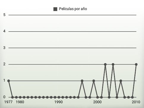 Películas por año