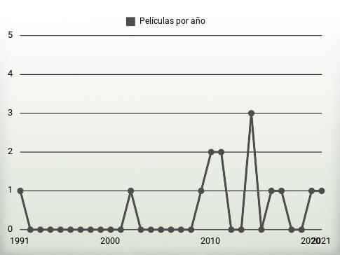 Películas por año