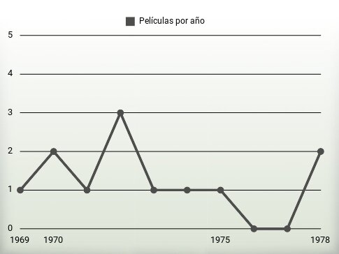 Películas por año