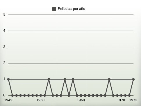 Películas por año