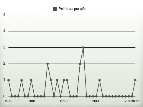 Películas por año