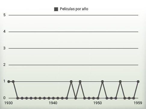 Películas por año