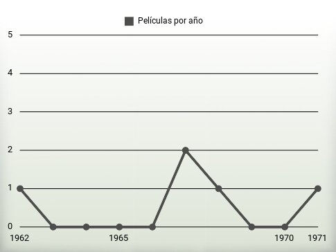 Películas por año