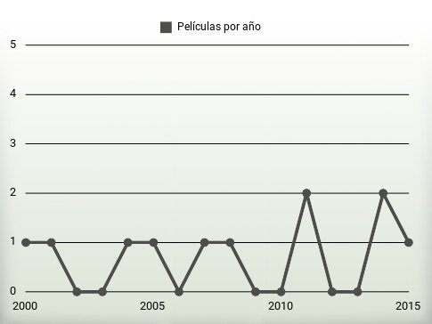 Películas por año