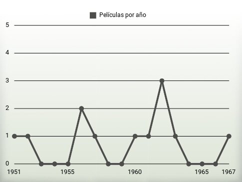 Películas por año