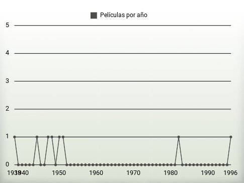 Películas por año