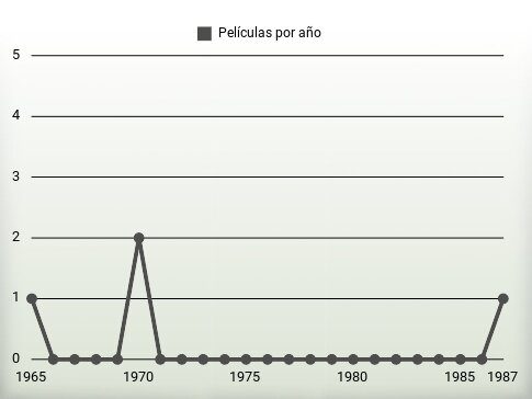 Películas por año