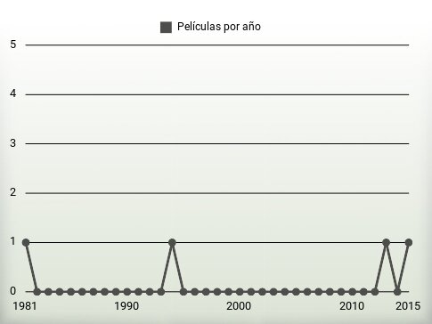 Películas por año