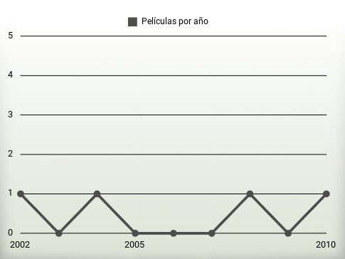 Películas por año