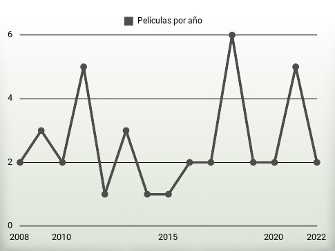 Películas por año