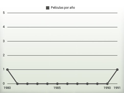 Películas por año