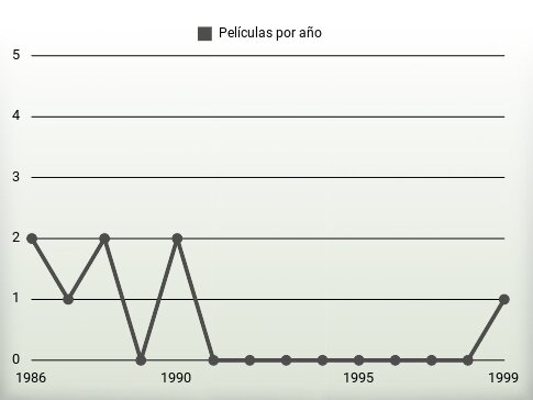 Películas por año