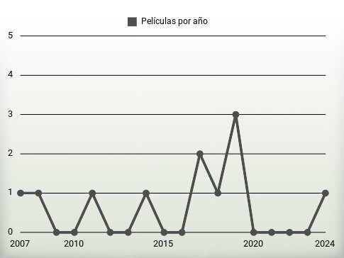 Películas por año