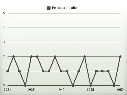 Películas por año