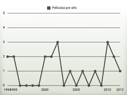 Películas por año