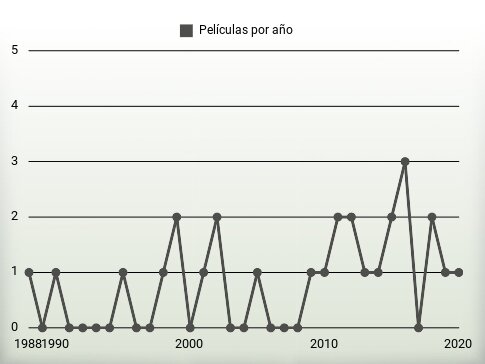 Películas por año