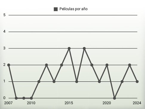 Películas por año