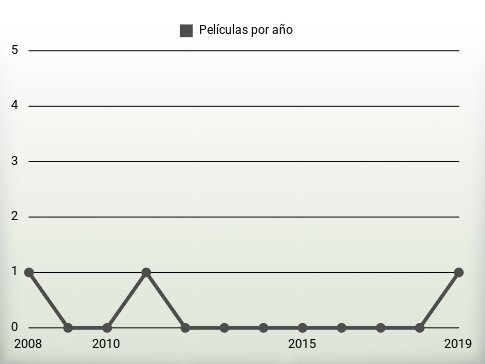 Películas por año