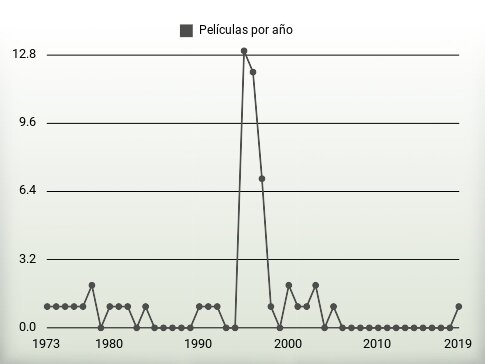 Películas por año