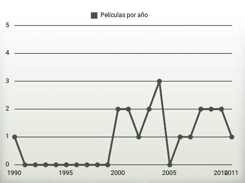 Películas por año