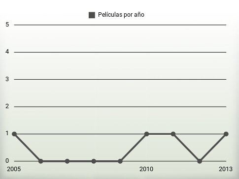 Películas por año